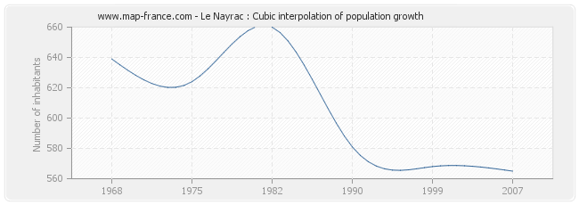 Le Nayrac : Cubic interpolation of population growth